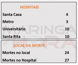 foto de Maringá registra 51 mortes no trânsito em 2018