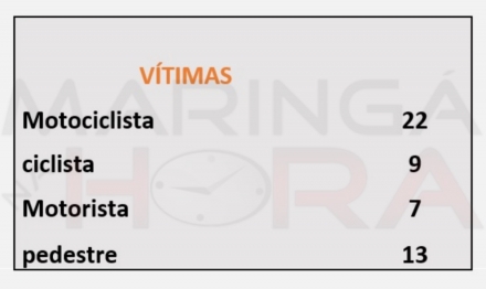 foto de Maringá registra 51 mortes no trânsito em 2018