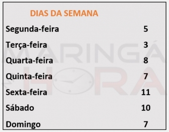 foto de Maringá registra 51 mortes no trânsito em 2018