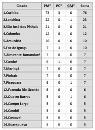 foto de 327 criminosos morreram em confrontos com policiais em 2018 no Paraná