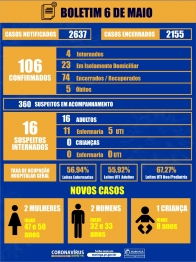 foto de Boletim sobre coronavírus da Prefeitura de Maringá registra 5 novos casos 