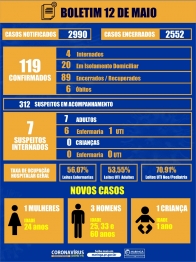 foto de Maringá tem 5 novos casos de coronavírus de acordo com o boletim de hoje