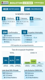 foto de Boletim sobre covid-19 da Prefeitura de Maringá indica 14 novos casos neste sábado