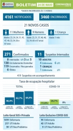 foto de Boletim de domingo: Maringá registrou 21 novos casos de coronavírus nas últimas 24horas