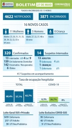 foto de 16 novos casos de covid-19 no boletim de hoje em Maringá 