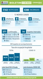 foto de Covid-19: veja os dados do boletim deste domingo em Maringá