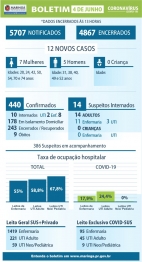 foto de Covid-19: veja os dados do boletim desta quinta-feira (04), em Maringá