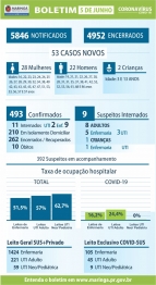 foto de Maringá registrou 53 novos casos por Covid-19 nas últimas 24h