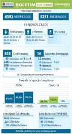 foto de Covid-19: veja os dados do boletim desta segunda-feira (08), em Maringá