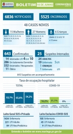 foto de Maringá tem mais um dia de alta no número de confirmados de coronavírus, com 48 positivados