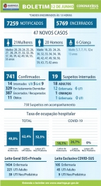 foto de Covid-19: veja os dados do boletim desta sexta-feira (12), em Maringá