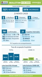 foto de Covid-19: veja os dados do boletim deste domingo (14), em Maringá