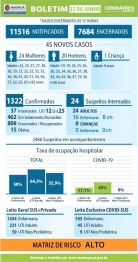 foto de Covid-19: veja os dados do boletim desta quinta-feira (25), em Maringá