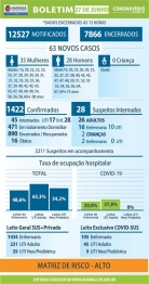 foto de Covid-19: veja os dados do boletim deste sábado (27), em Maringá