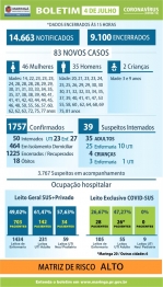 foto de A Secretaria de Saúde de Maringá registrou 83 novos casos de coronavírus neste sábado (04)