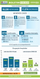 foto de Boletim desta quarta-feira (15), traz 68 novos casos de Covid-19 e confirma um óbito