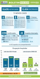 foto de Boletim deste sábado (18), traz 73 novos casos de Covid-19 e confirma um óbito