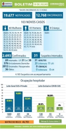 foto de Boletim deste domingo (19), traz 103 novos casos e 1202 pessoas venceram a Covid-19 em Maringá