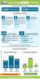 foto de Boletim desta segunda-feira (20), traz 44 novos casos de Covid-19 e confirma um óbito