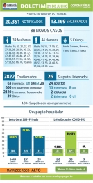 foto de Maringá registra mais 02 óbitos e 88 novos casos de Covid-19 nesta terça-feira (21)