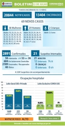 foto de Boletim desta quarta-feira (22), traz 69 novos casos de Covid-19 e confirma um óbito