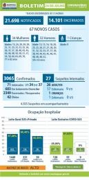 foto de Boletim desta sexta-feira (24), traz 67 novos casos de Covid-19 e confirma um óbito