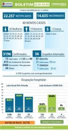 foto de Boletim deste domingo (26), traz 40 novos casos de Covid-19 e confirma um óbito, em Maringá