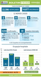 foto de Maringá registra mais 05 óbito e 52 novos casos de Covid-19 nesta segunda-feira (27)