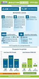 foto de Boletim desta quarta-feira (29), traz 88 novos casos de Covid-19 e confirma um óbito, em Maringá