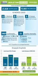 foto de Boletim desta quinta-feira (30), traz 63 novos casos de Covid-19 e confirma 02 óbitos, em Maringá