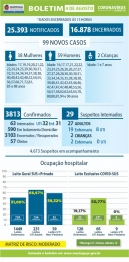 foto de Boletim desta terça-feira (04), traz 99 novos casos de Covid-19 e confirma 02 óbitos, em Maringá