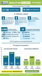 foto de Boletim deste sábado (08), traz 31 novos casos de Covid-19 e confirma 01 óbito, em Maringá