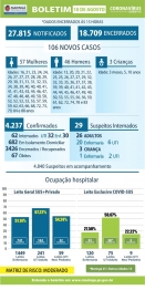 foto de Maringá registra mais 03 óbitos e 106 novos casos de Covid-19 nesta segunda-feira (10)