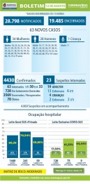 foto de Maringá registra mais 02 óbitos e 63 novos casos de Covid-19 nesta quarta-feira (12)