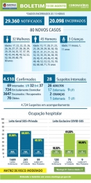 foto de Boletim desta quinta-feira (13), traz 80 novos casos de Covid-19 e nenhum óbito foi registrado, em Maringá