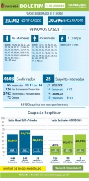 foto de Maringá registra mais 02 óbitos e 93 novos casos de Covid-19 nesta sexta-feira (14)