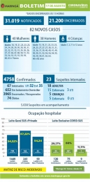 foto de Boletim desta segunda-feira (17), traz 82 novos casos de Covid-19 e nenhum óbito foi registrado, em Maringá