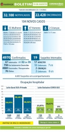 foto de Mais 01 óbito e 104 novos casos de Covid-19 no boletim desta quarta-feira (19), em Maringá