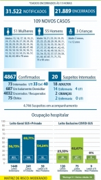 foto de Maringá registra mais 01 óbito e 109 novos casos de Covid-19 nesta terça-feira (18)