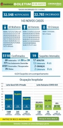 foto de Boletim desta quinta-feira (20), traz 143 novos casos de Covid-19 e 3 óbitos foi registrado, em Maringá