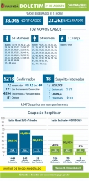 foto de Mais 02 óbito e 108 novos casos de Covid-19 no boletim desta sexta-feira (21), em Maringá