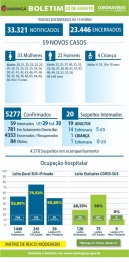 foto de Maringá registra mais 03 óbitos e 59 novos casos de Covid-19 neste sábado (22)