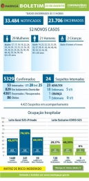 foto de Boletim deste domingo (23), traz 52 novos casos de Covid-19 e 2 óbitos foi registrado, em Maringá