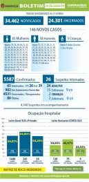 foto de Boletim desta terça-feira (25), traz 146 novos casos de Covid-19 e 2 óbitos foi registrado, em Maringá