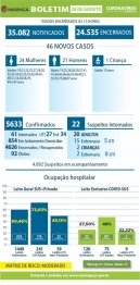 foto de Maringá registra mais 03 óbitos e 46 novos casos de Covid-19 nesta quarta-feira (26)