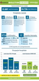 foto de Boletim desta quinta-feira (27), traz 79 novos casos de Covid-19 e 2 óbitos foi registrado, em Maringá