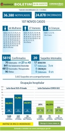 foto de Maringá registra mais 02 óbitos e 107 novos casos de Covid-19 nesta sexta-feira (28)