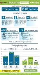 foto de Maringá registra mais 02 óbitos e 70 novos casos de Covid-19 nesta segunda-feira (31)