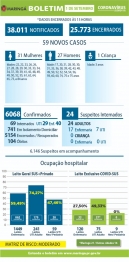 foto de Boletim desta terça-feira (01), traz 59 novos casos de Covid-19 e 3 óbitos são registrados, em Maringá