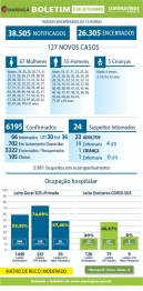 foto de Maringá registra mais 01 óbito e 127 novos casos de Covid-19 nesta quarta-feira (02)